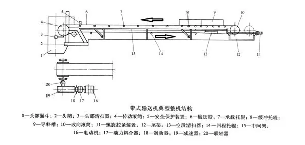 皮帶輸送機5種驅動裝置結構及優缺點的對比！